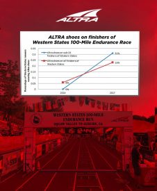 Altra Footwear Tops The 2017 Western States’ Shoe Count