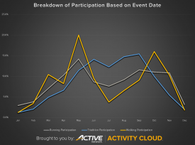The Most Popular Month to Race in Triathlon, Running, and Walking Events