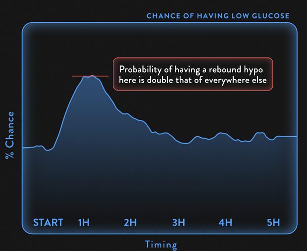 Pre-Exercise Food Timing and Reactive Hypoglycemia Risk