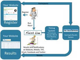 RunSignUp and The Race Director Offer Timers Full Life-Cycle Participant and Result Management